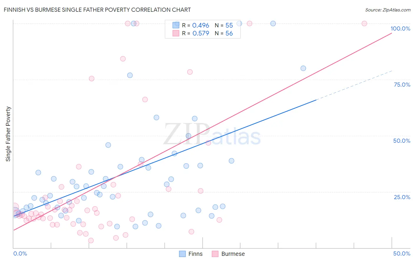 Finnish vs Burmese Single Father Poverty