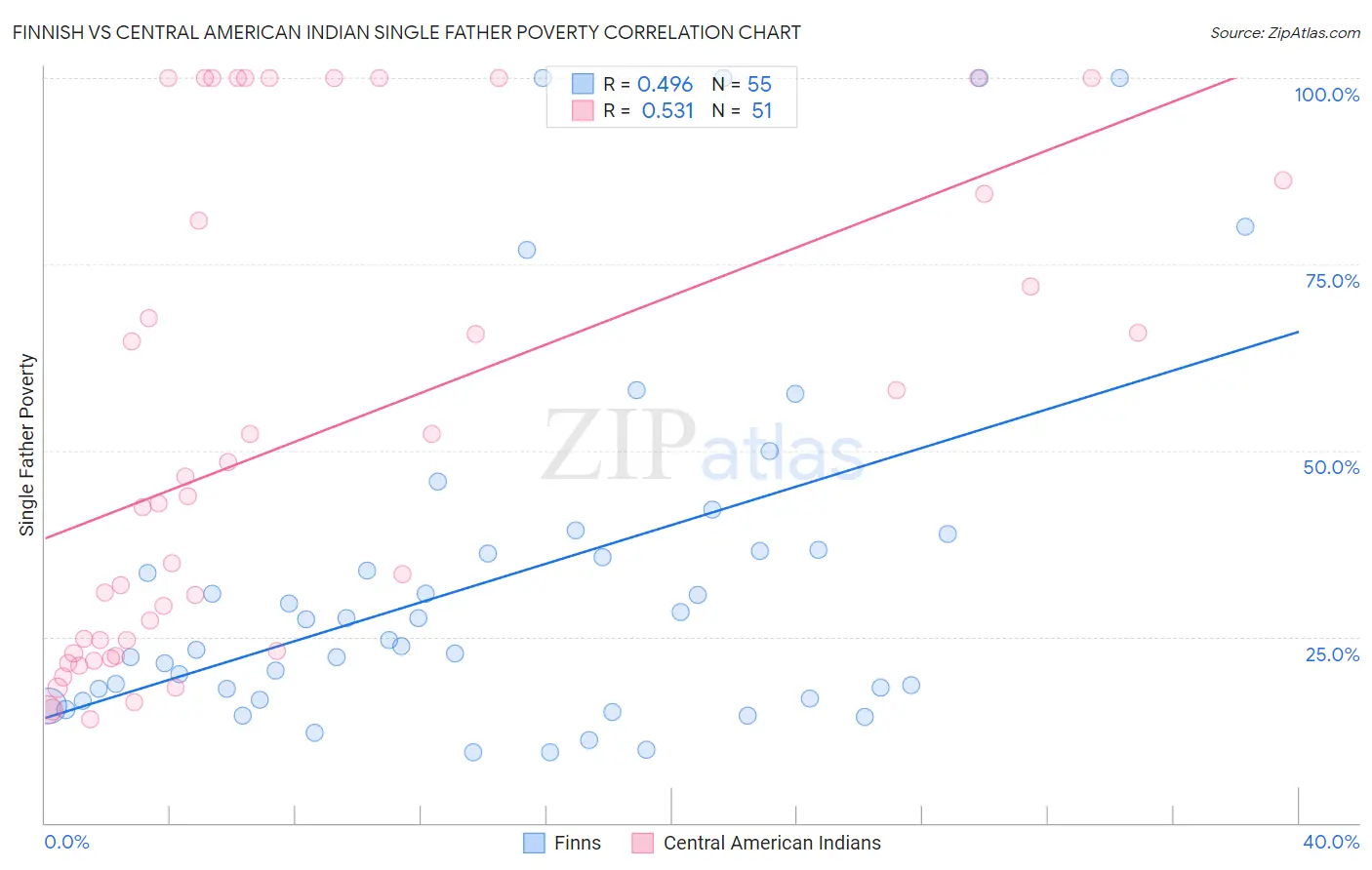 Finnish vs Central American Indian Single Father Poverty