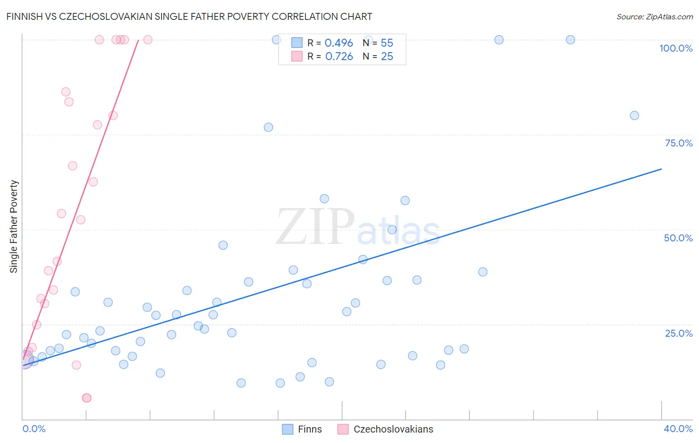 Finnish vs Czechoslovakian Single Father Poverty