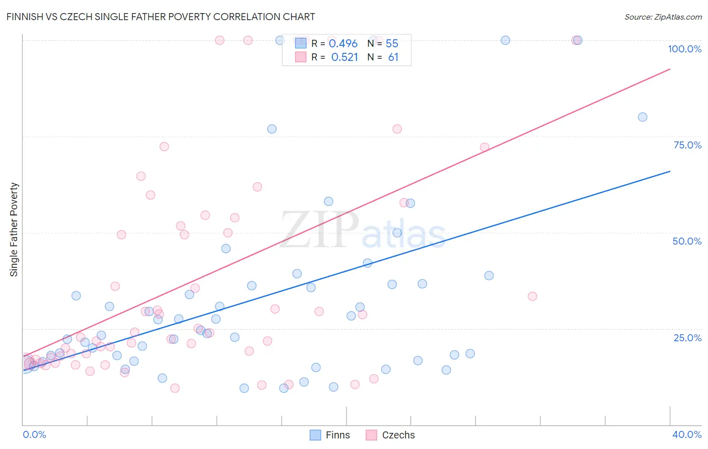 Finnish vs Czech Single Father Poverty