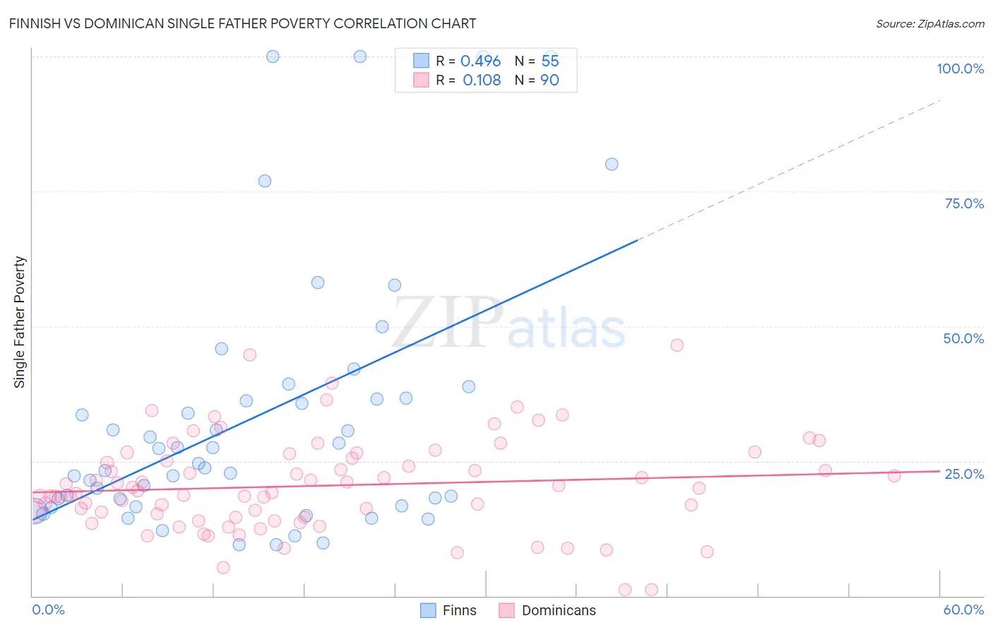 Finnish vs Dominican Single Father Poverty