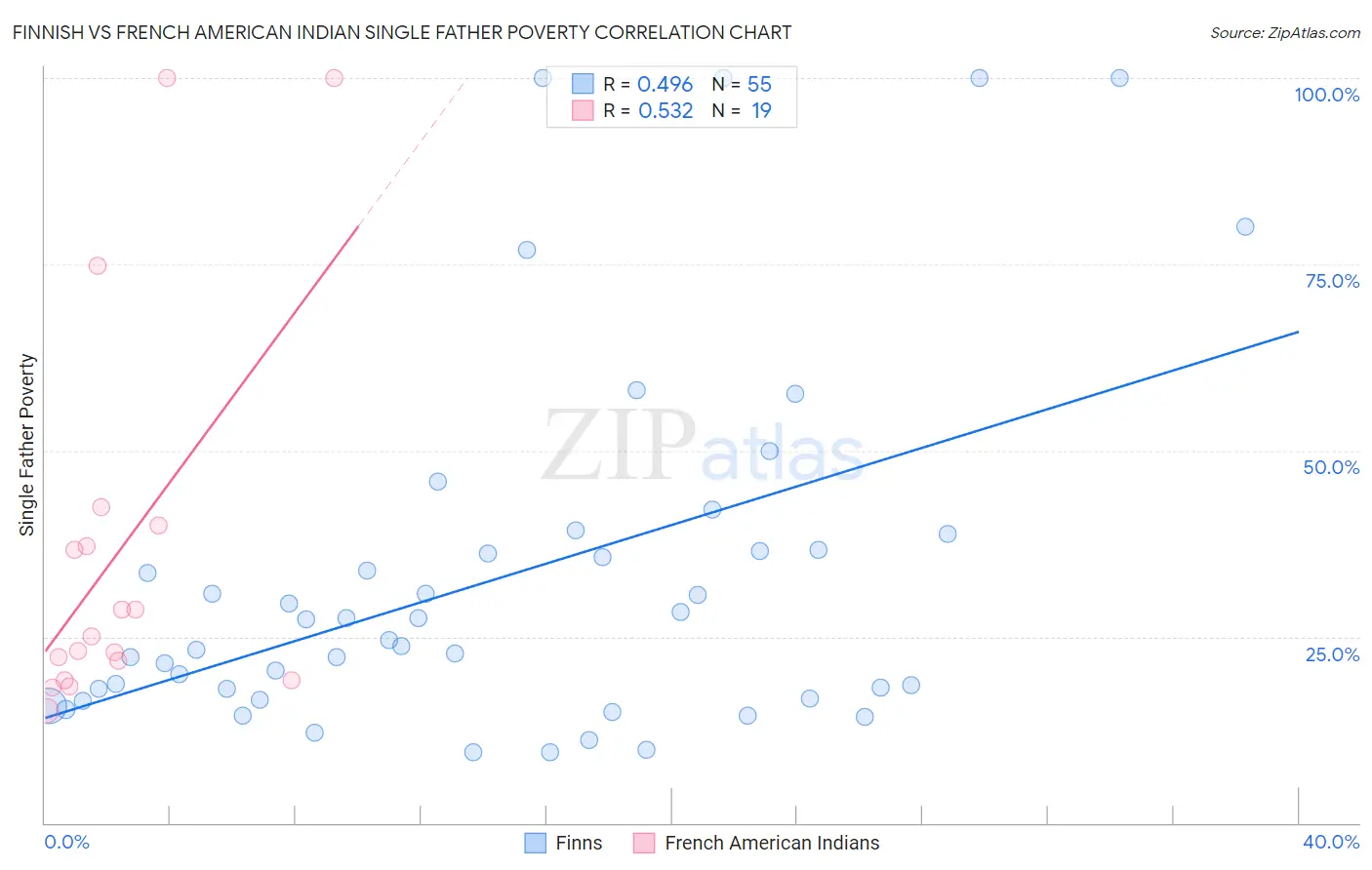 Finnish vs French American Indian Single Father Poverty