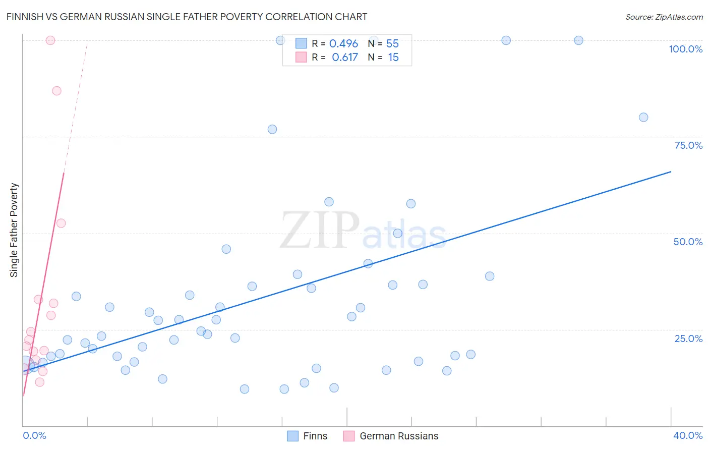 Finnish vs German Russian Single Father Poverty