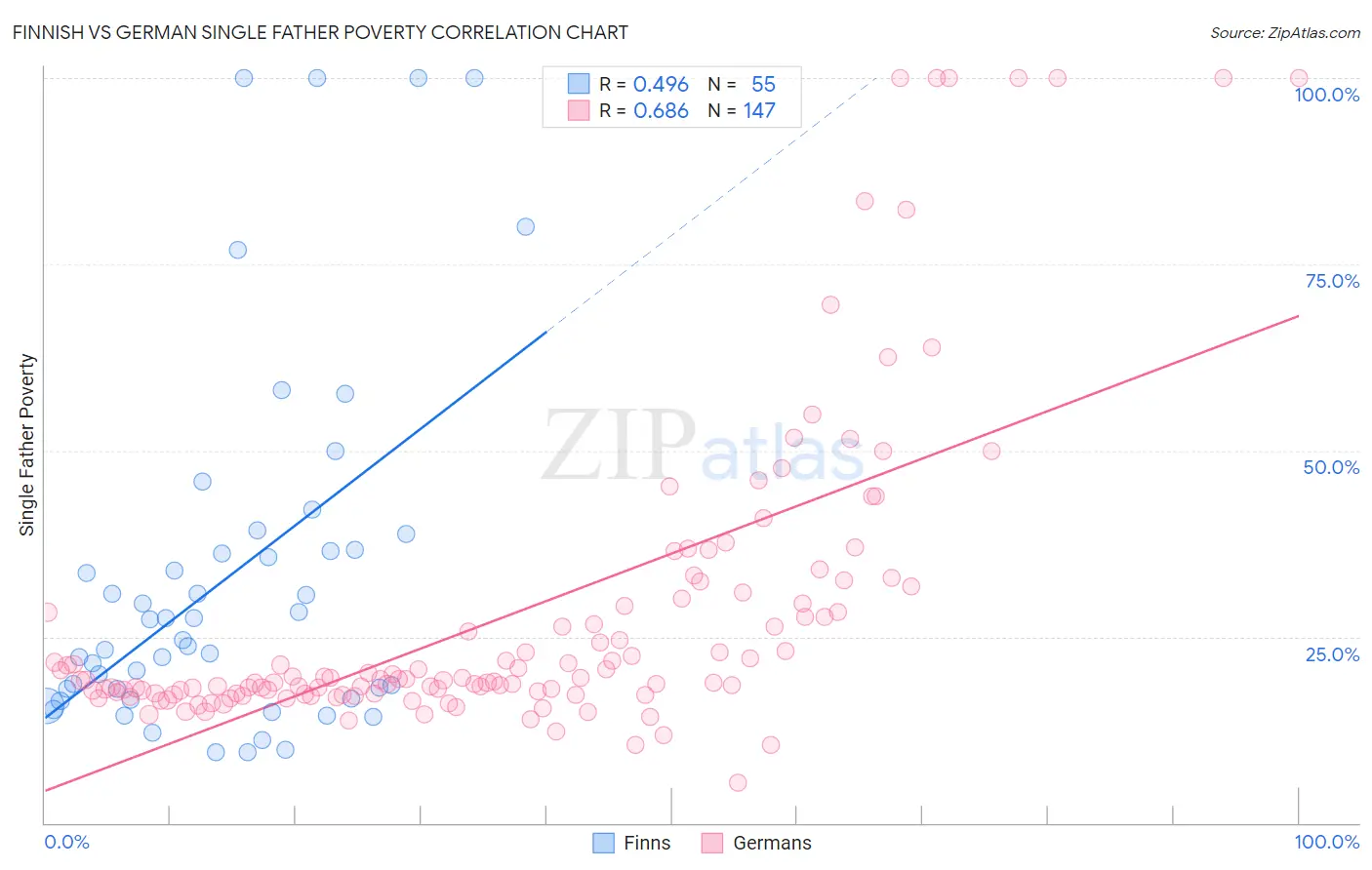 Finnish vs German Single Father Poverty