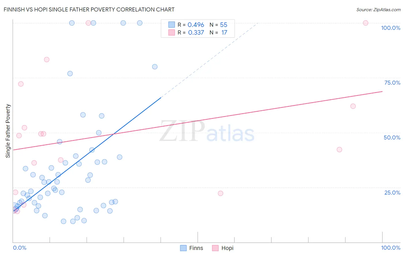 Finnish vs Hopi Single Father Poverty