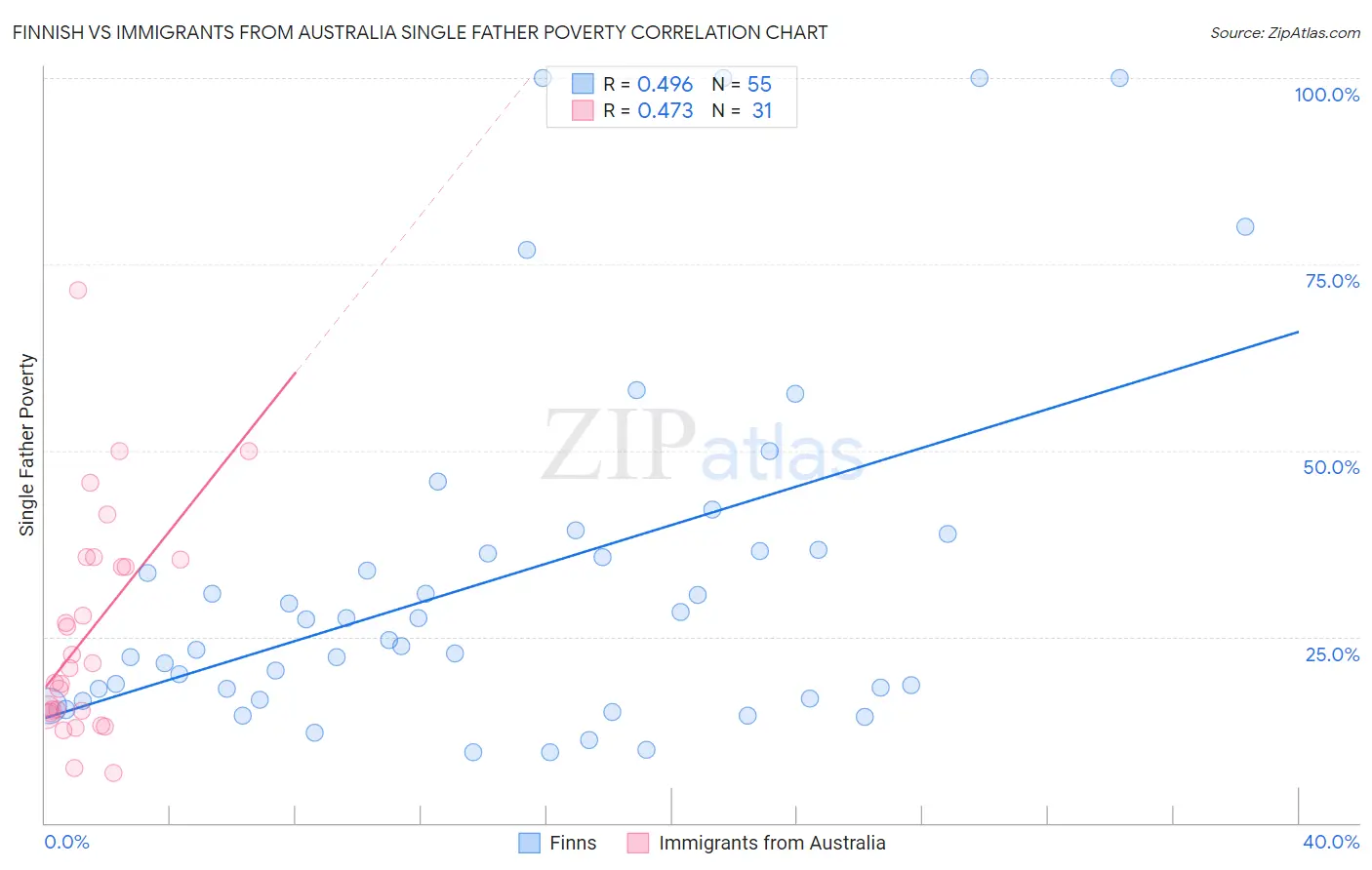 Finnish vs Immigrants from Australia Single Father Poverty