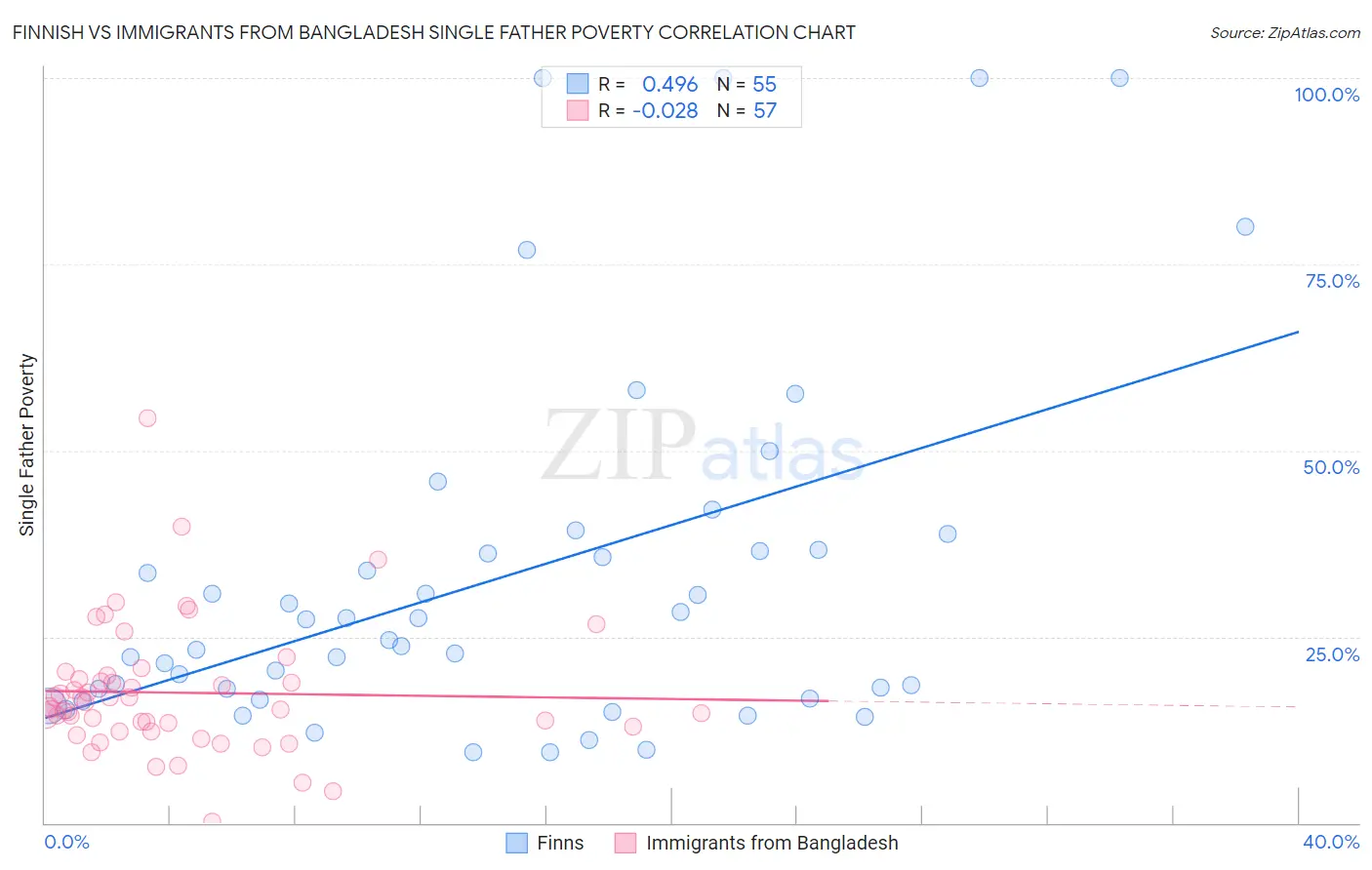 Finnish vs Immigrants from Bangladesh Single Father Poverty