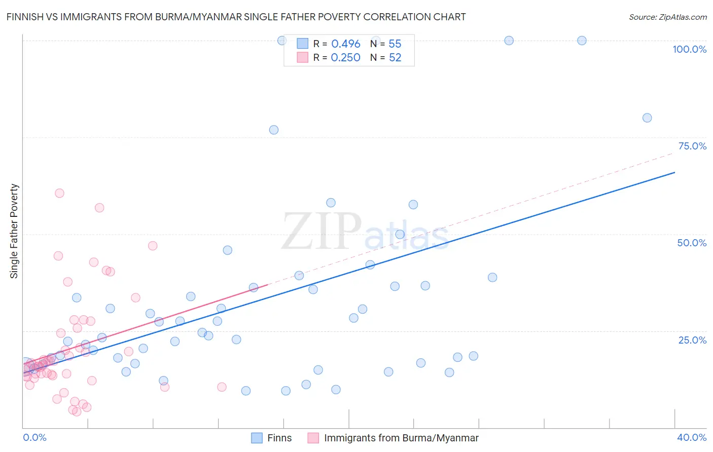 Finnish vs Immigrants from Burma/Myanmar Single Father Poverty