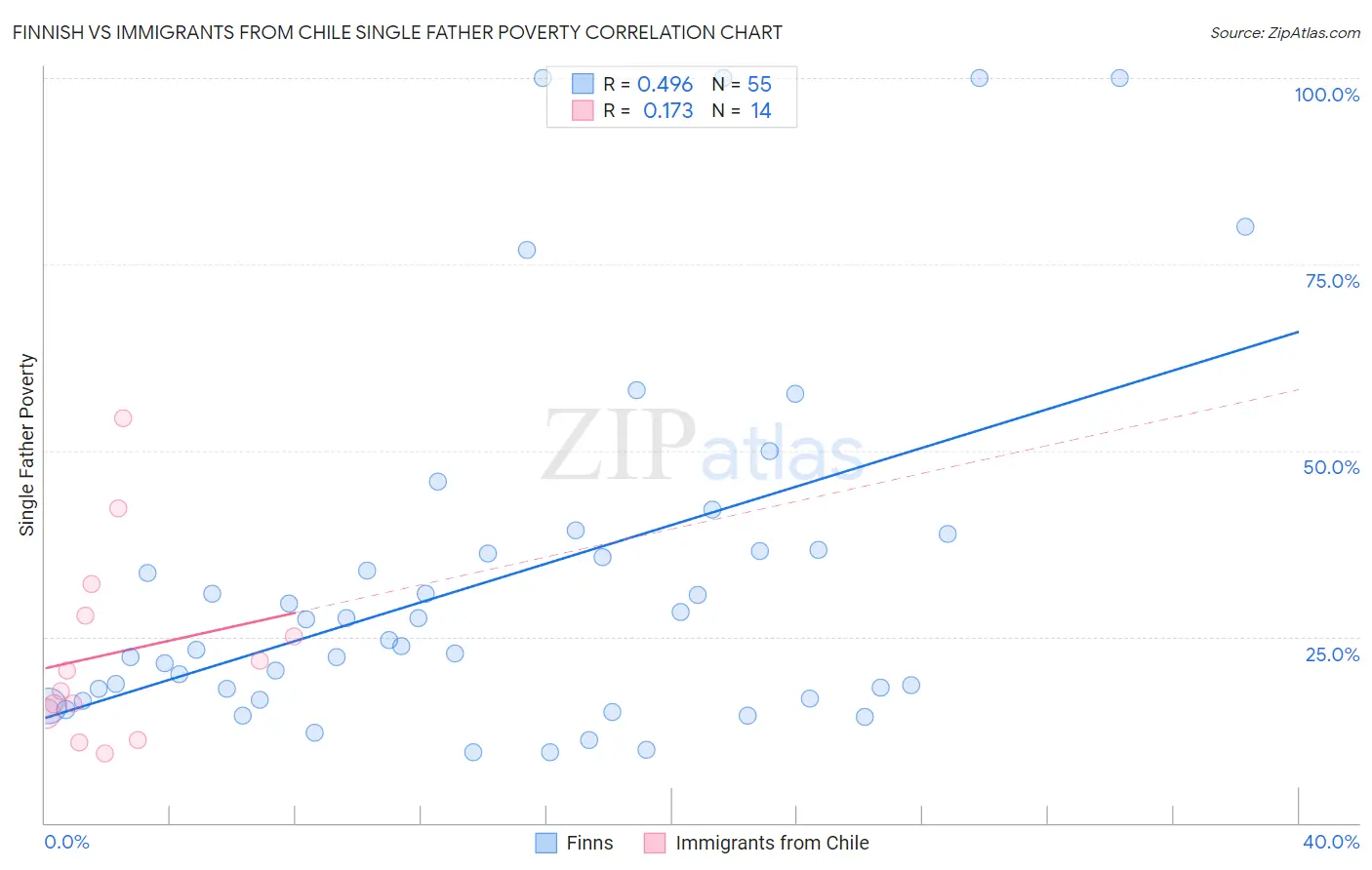 Finnish vs Immigrants from Chile Single Father Poverty