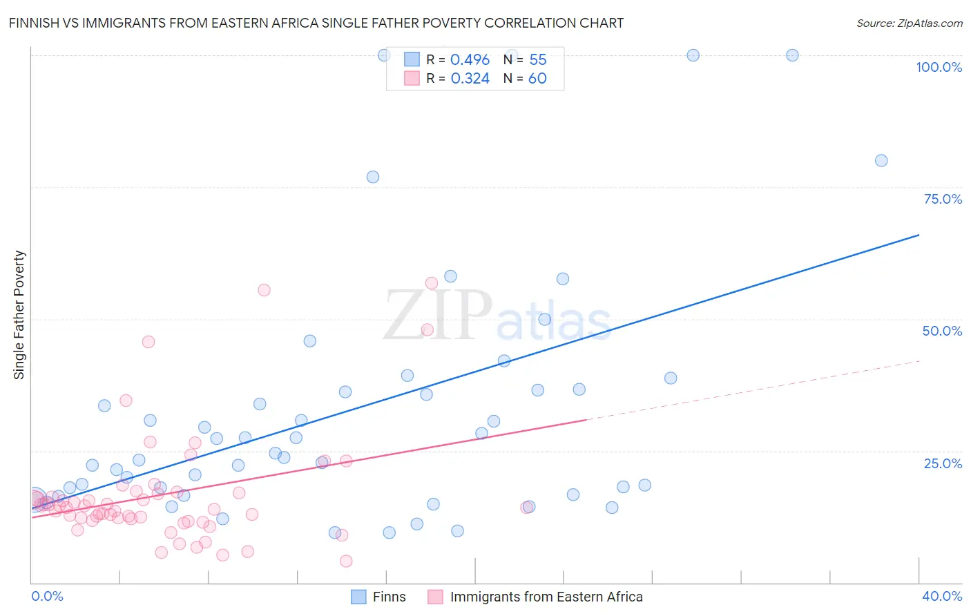 Finnish vs Immigrants from Eastern Africa Single Father Poverty