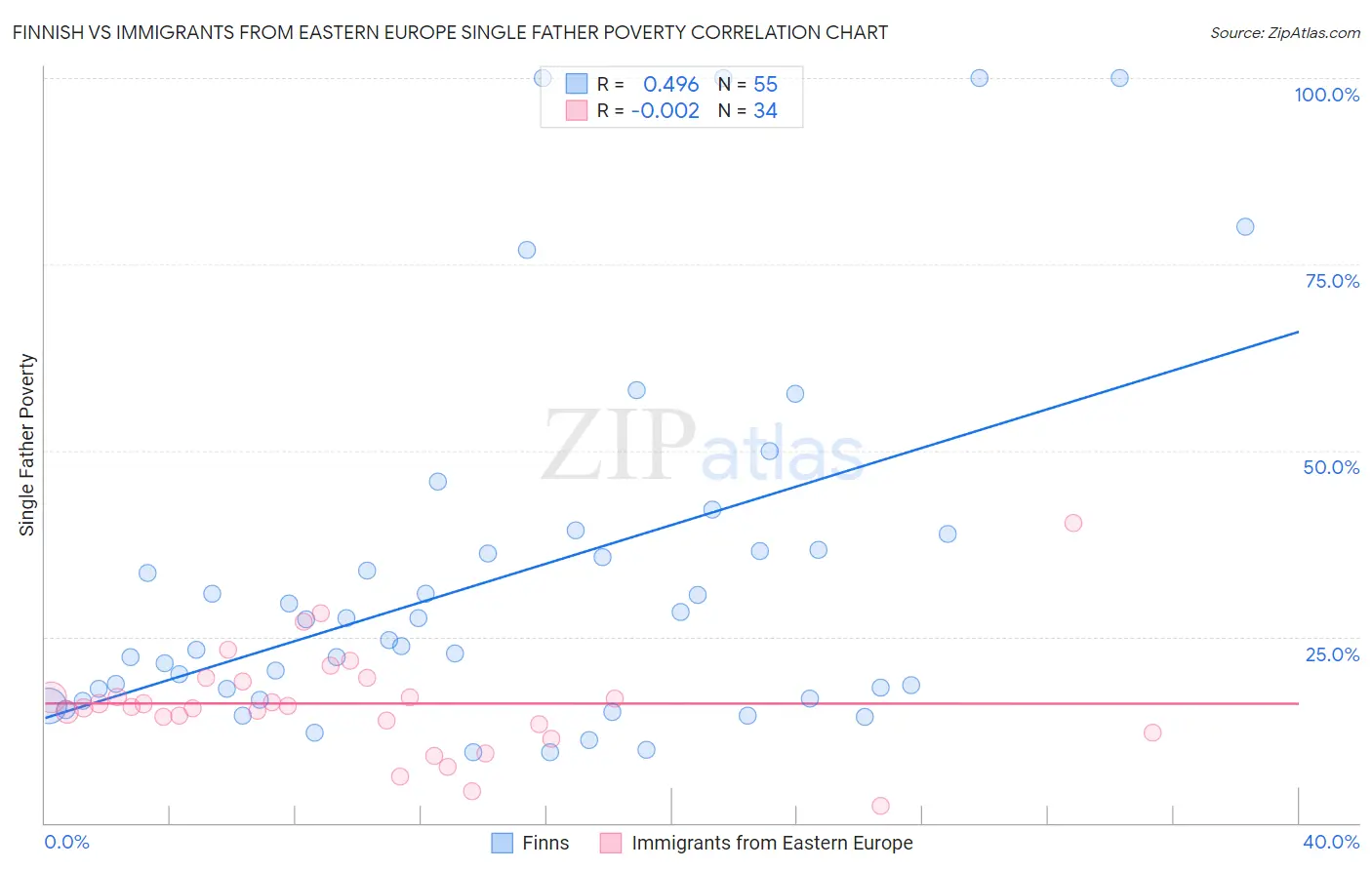 Finnish vs Immigrants from Eastern Europe Single Father Poverty