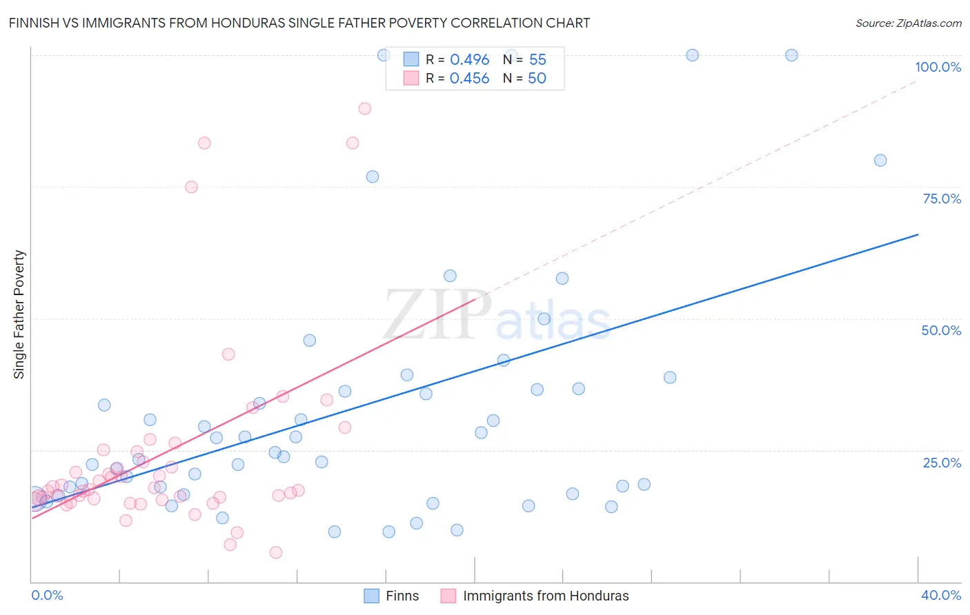 Finnish vs Immigrants from Honduras Single Father Poverty