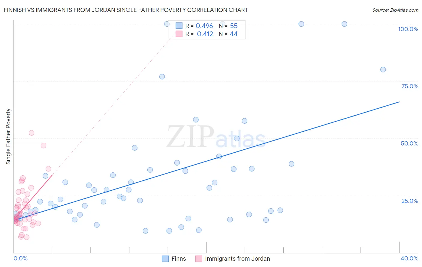 Finnish vs Immigrants from Jordan Single Father Poverty