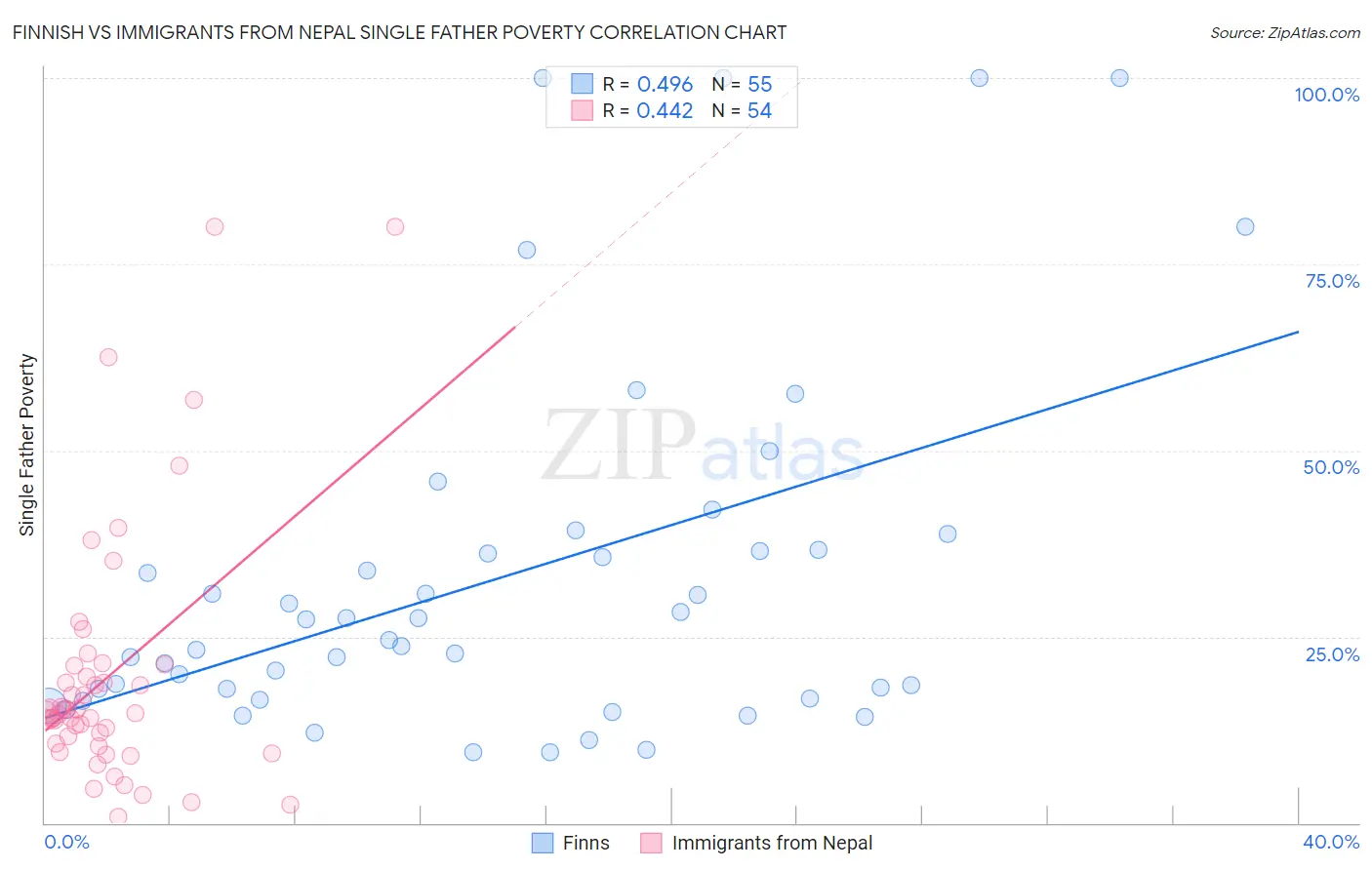 Finnish vs Immigrants from Nepal Single Father Poverty