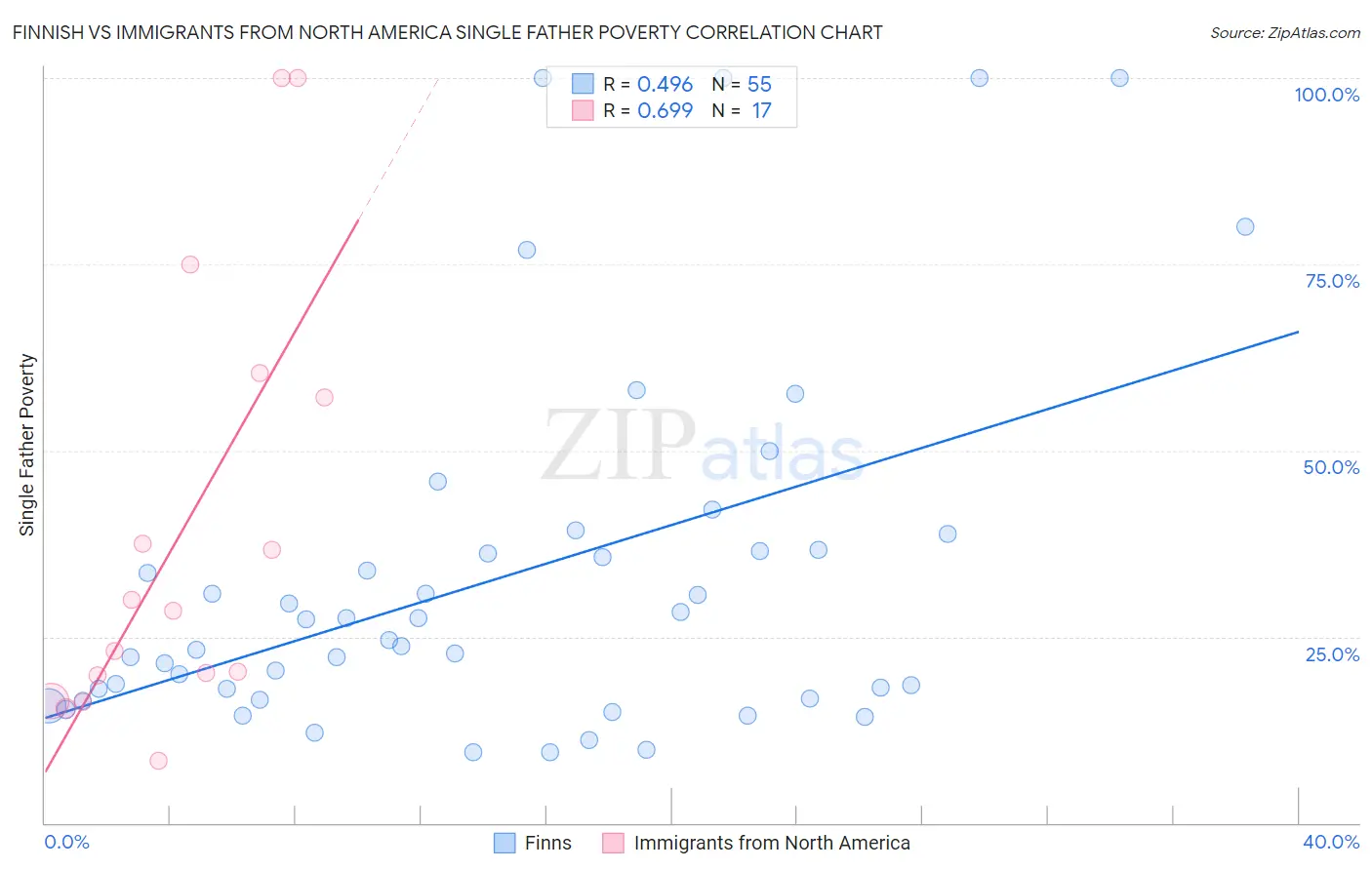 Finnish vs Immigrants from North America Single Father Poverty