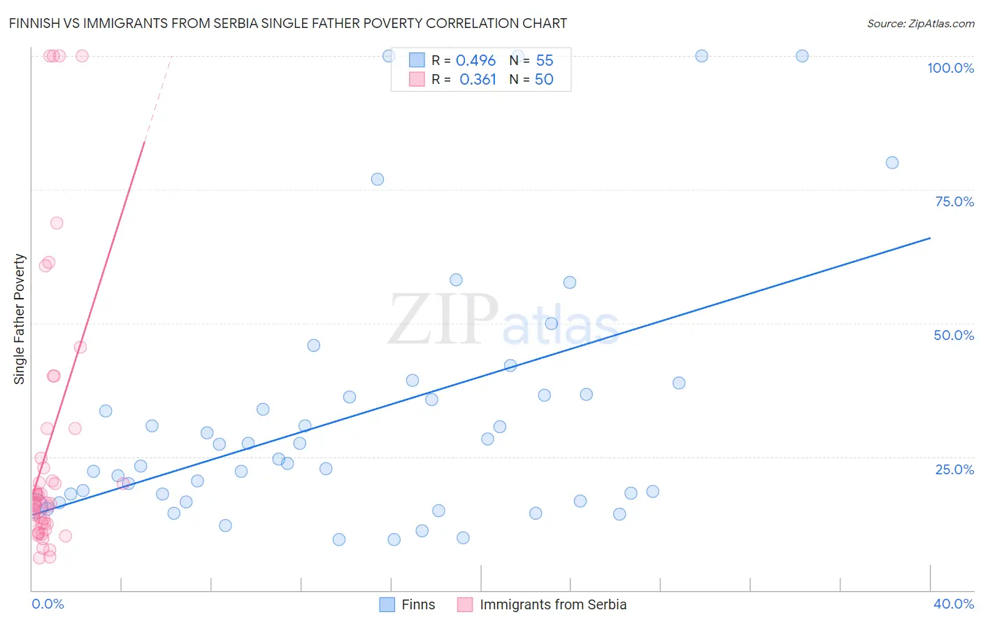 Finnish vs Immigrants from Serbia Single Father Poverty