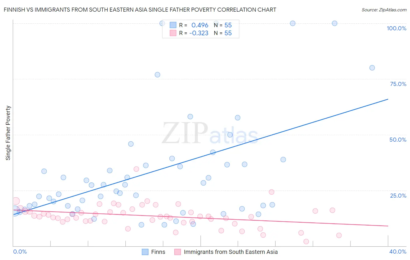 Finnish vs Immigrants from South Eastern Asia Single Father Poverty