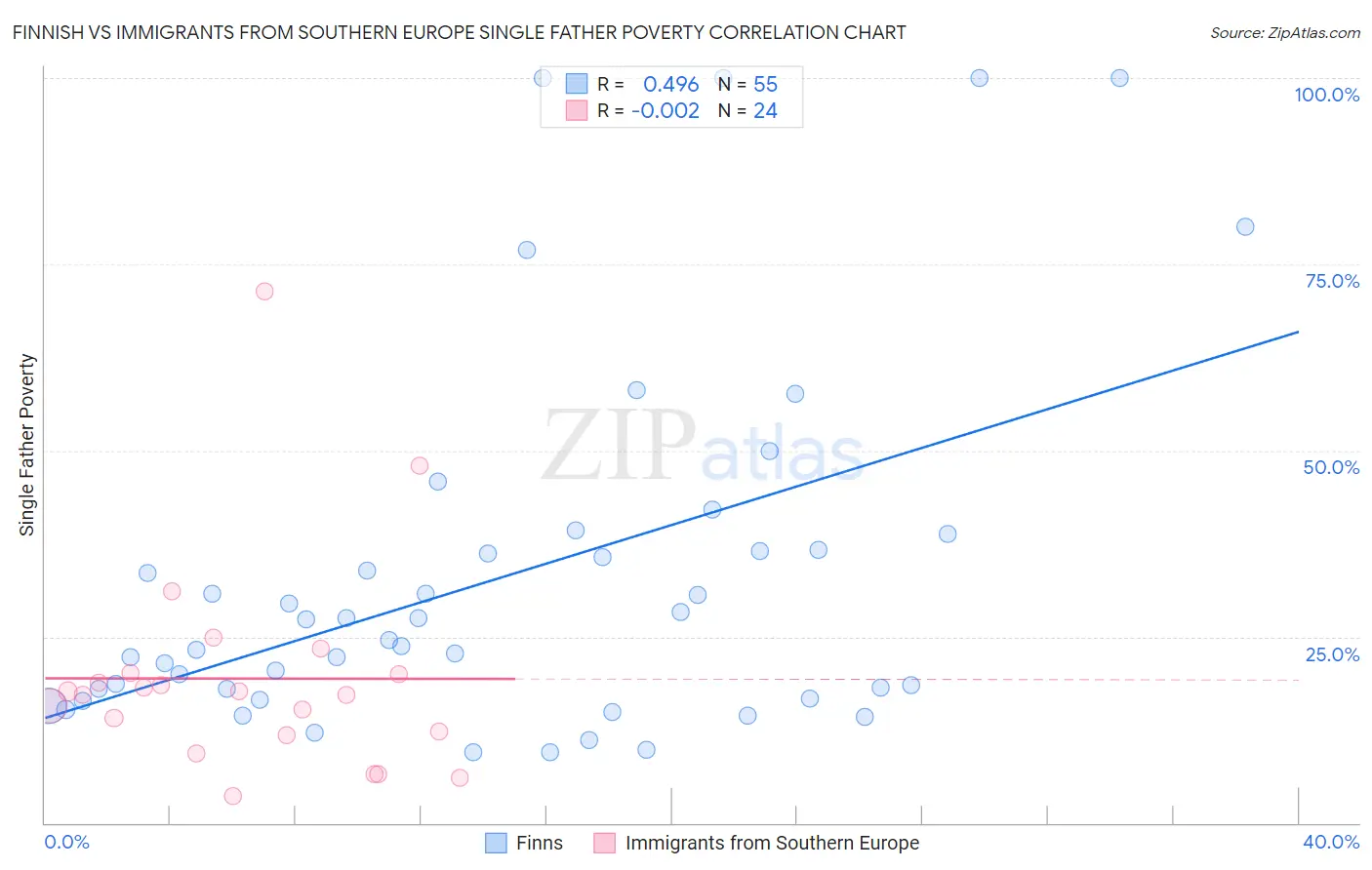 Finnish vs Immigrants from Southern Europe Single Father Poverty