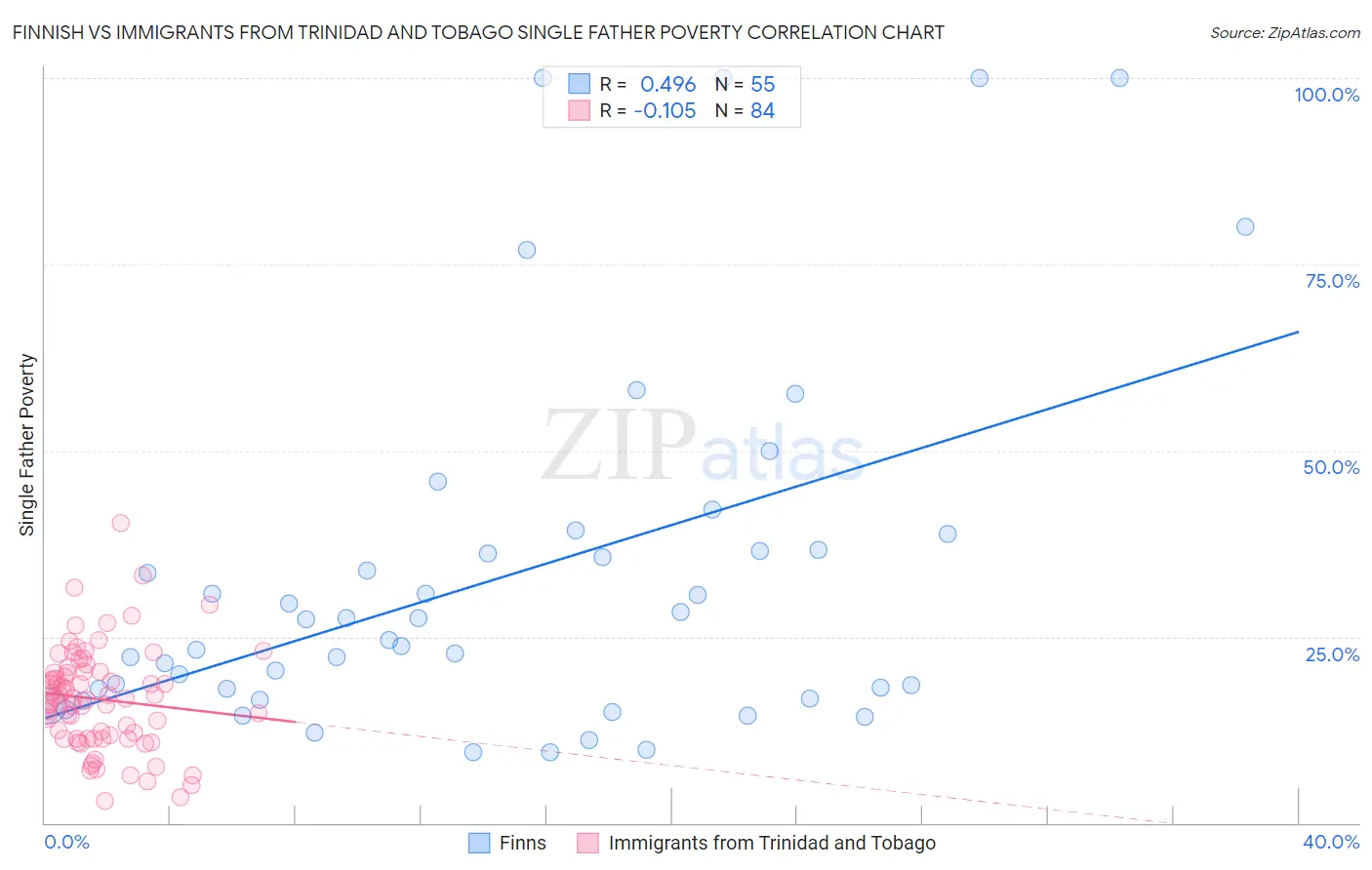 Finnish vs Immigrants from Trinidad and Tobago Single Father Poverty