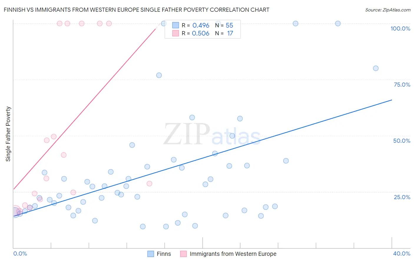 Finnish vs Immigrants from Western Europe Single Father Poverty