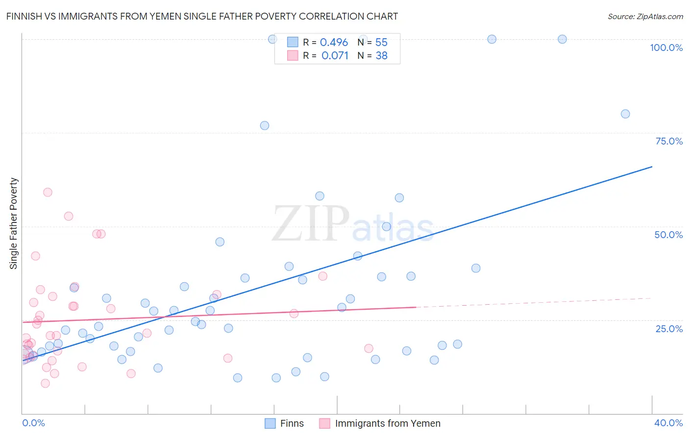 Finnish vs Immigrants from Yemen Single Father Poverty