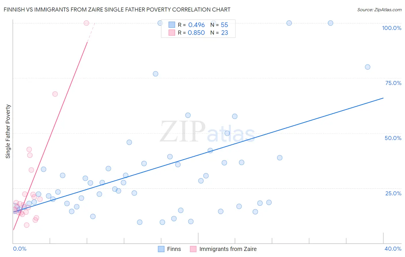 Finnish vs Immigrants from Zaire Single Father Poverty