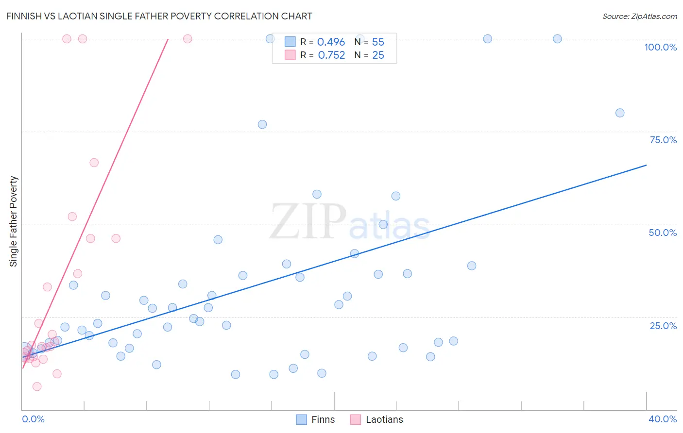 Finnish vs Laotian Single Father Poverty