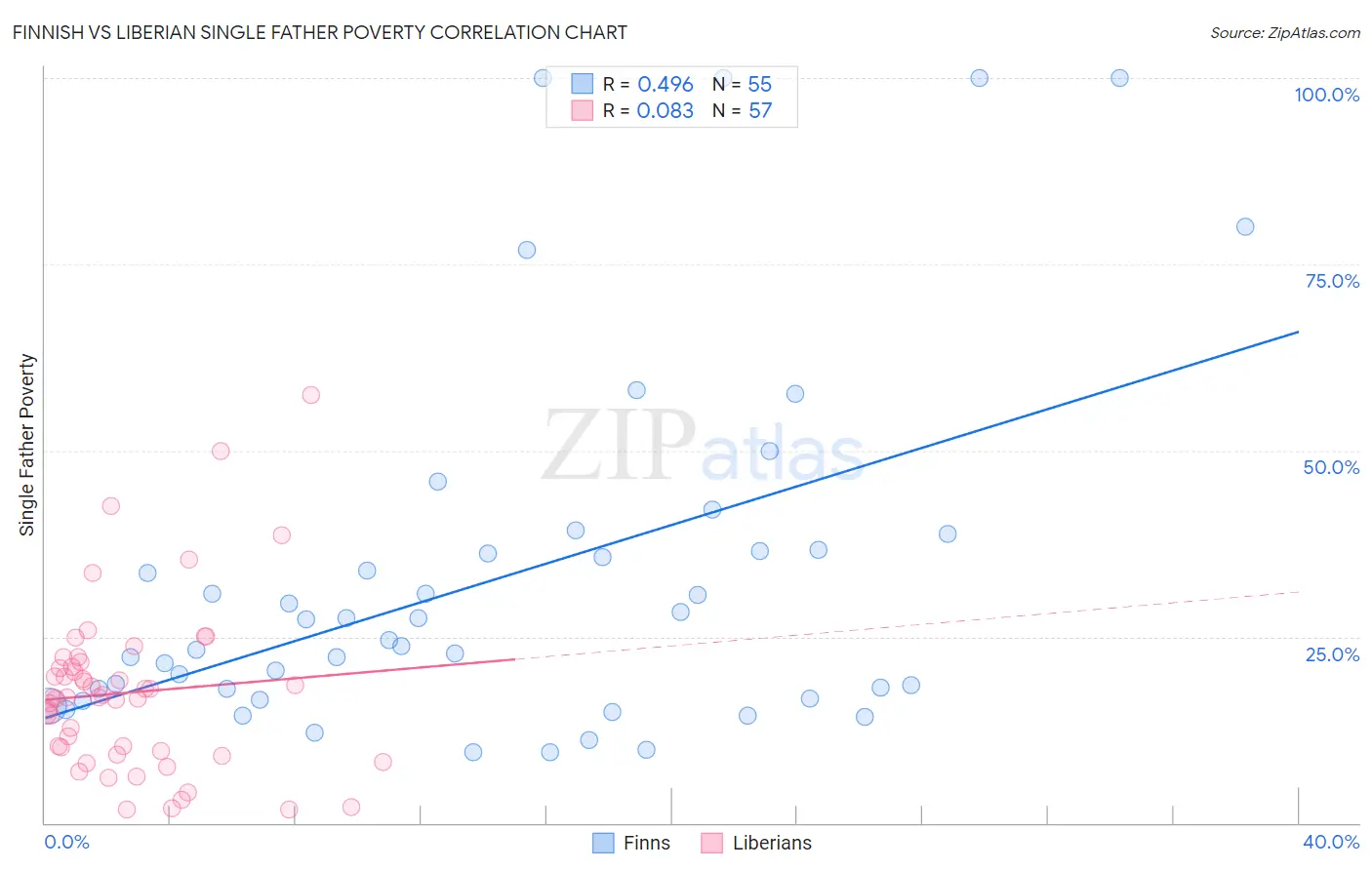 Finnish vs Liberian Single Father Poverty