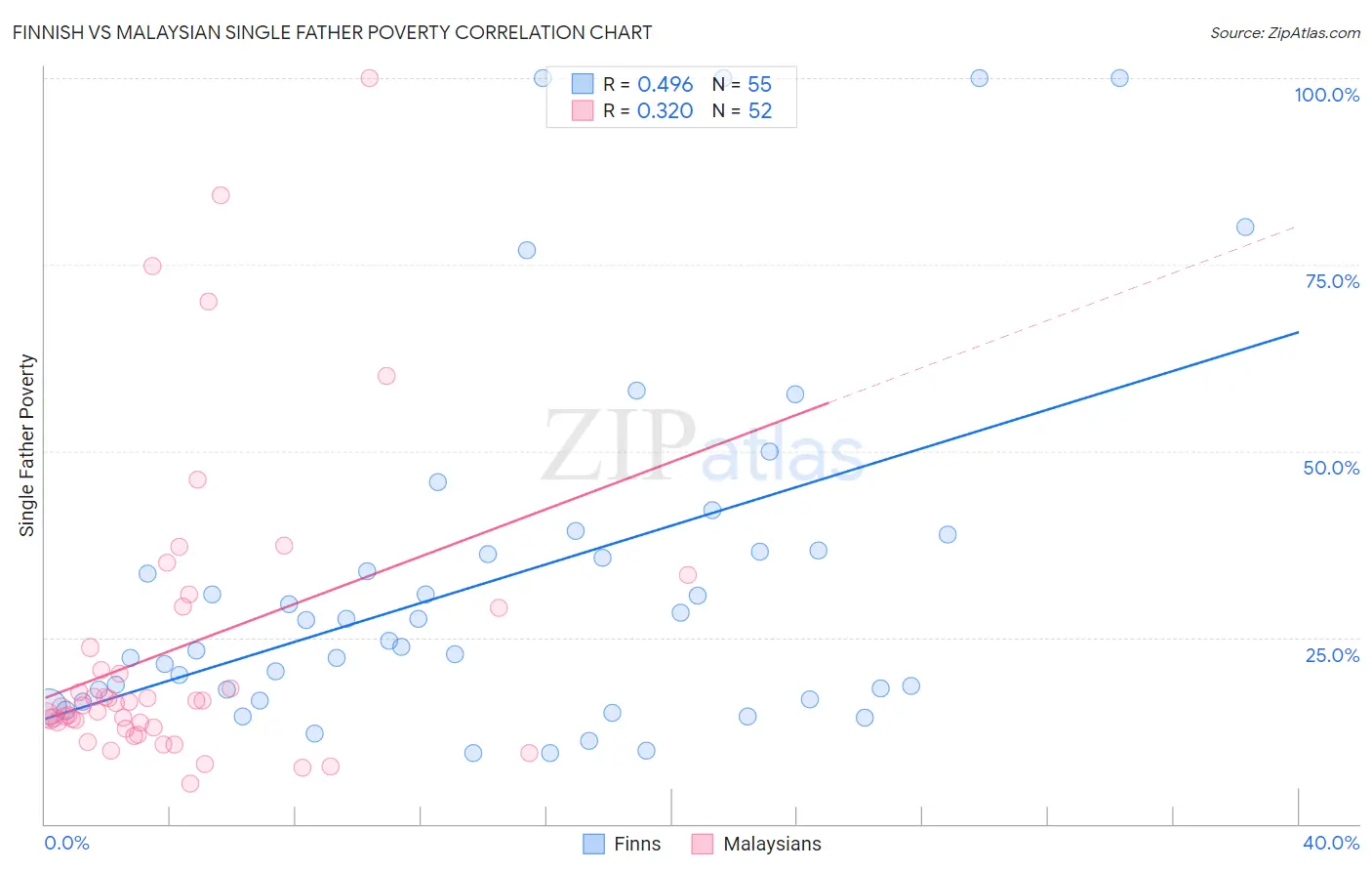 Finnish vs Malaysian Single Father Poverty