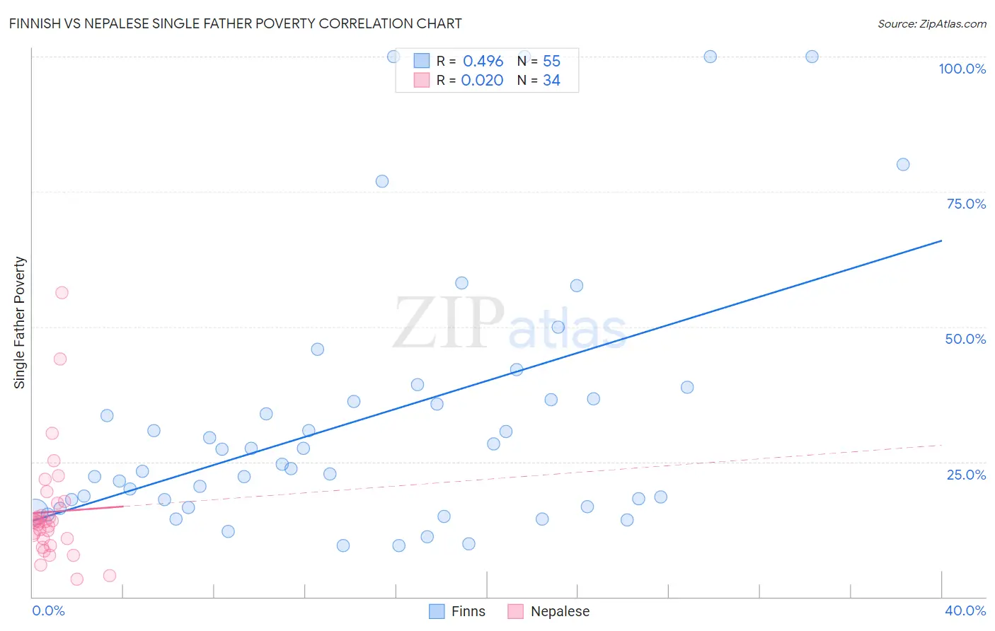 Finnish vs Nepalese Single Father Poverty