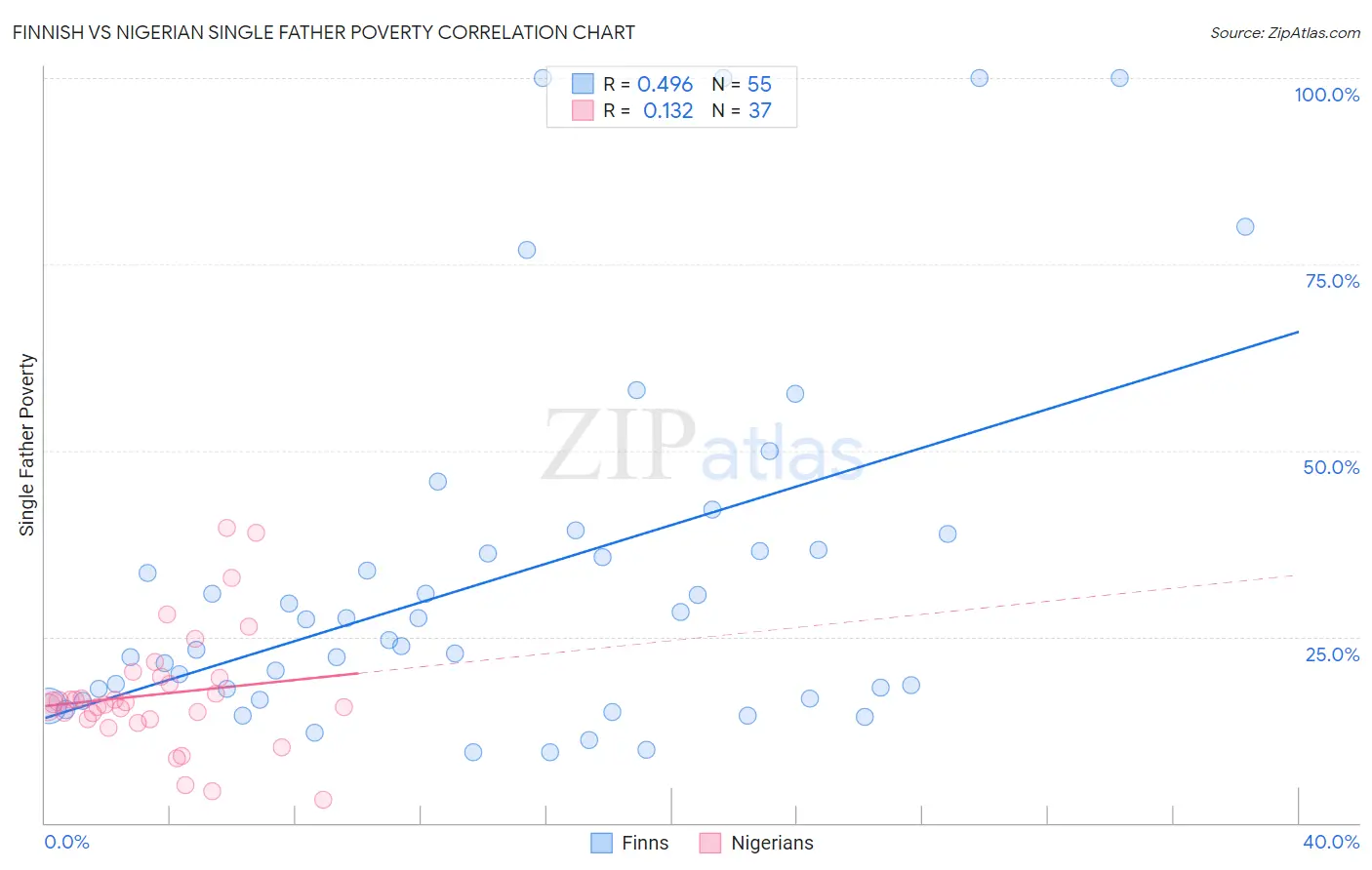 Finnish vs Nigerian Single Father Poverty