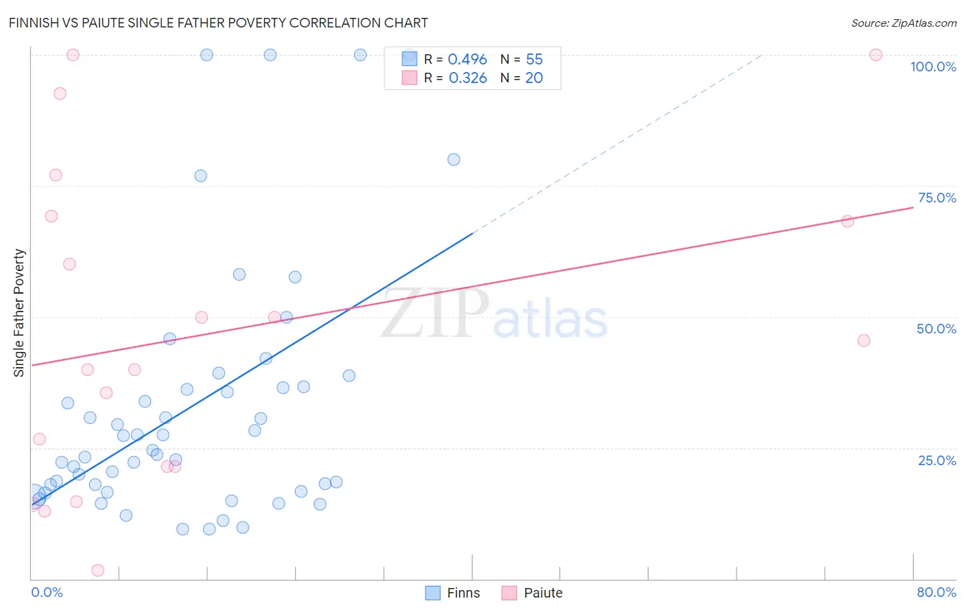 Finnish vs Paiute Single Father Poverty