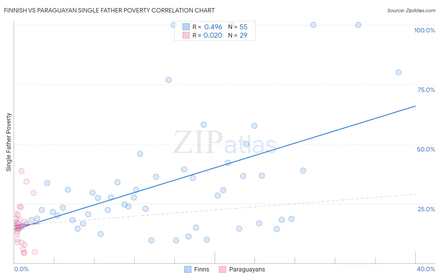 Finnish vs Paraguayan Single Father Poverty