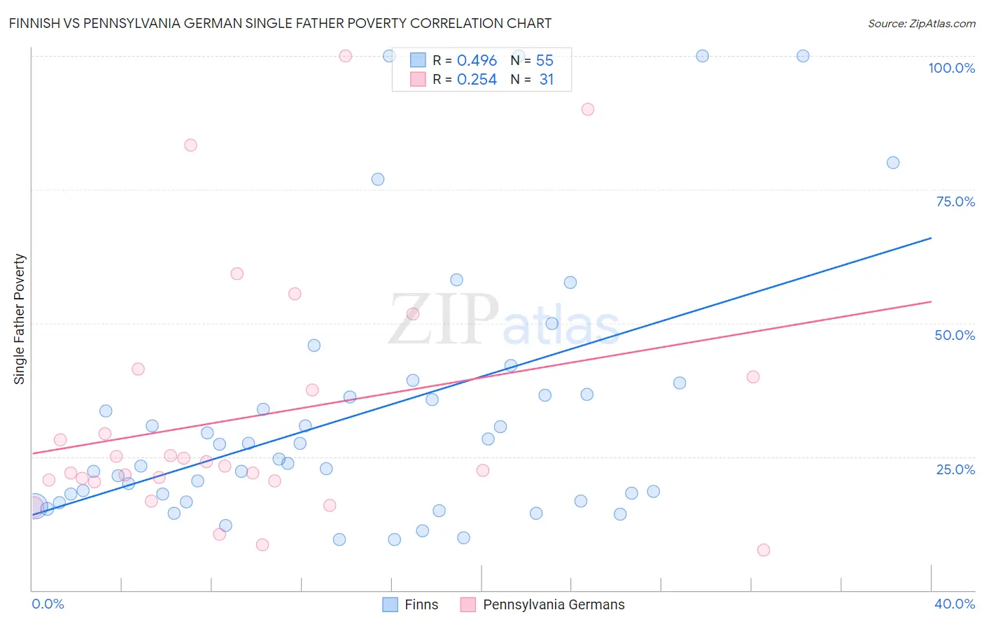 Finnish vs Pennsylvania German Single Father Poverty