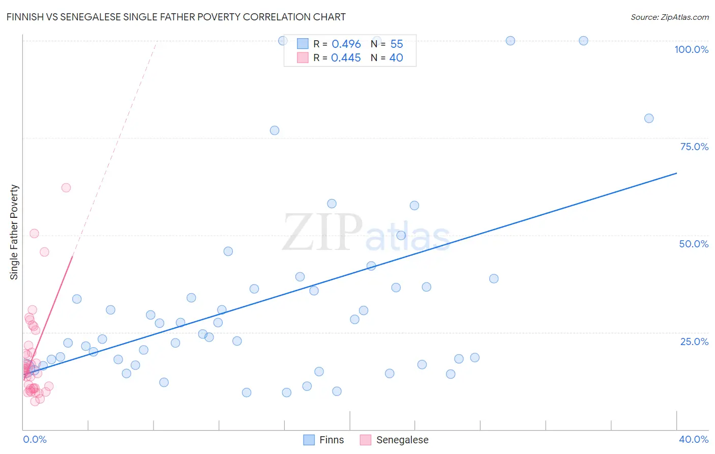 Finnish vs Senegalese Single Father Poverty