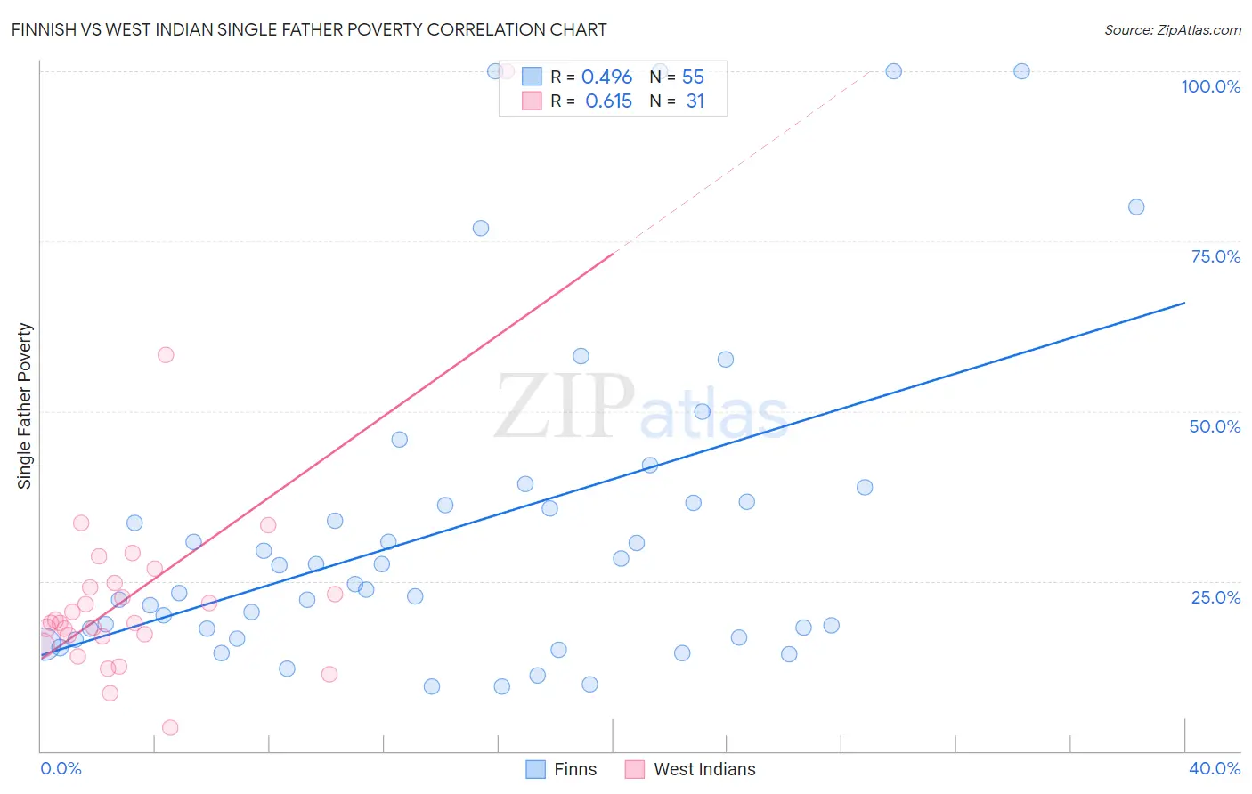 Finnish vs West Indian Single Father Poverty