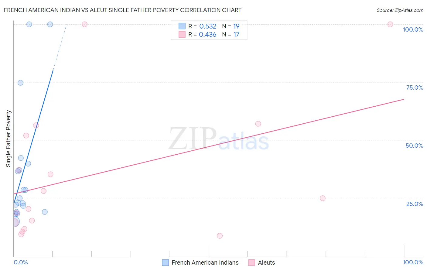 French American Indian vs Aleut Single Father Poverty