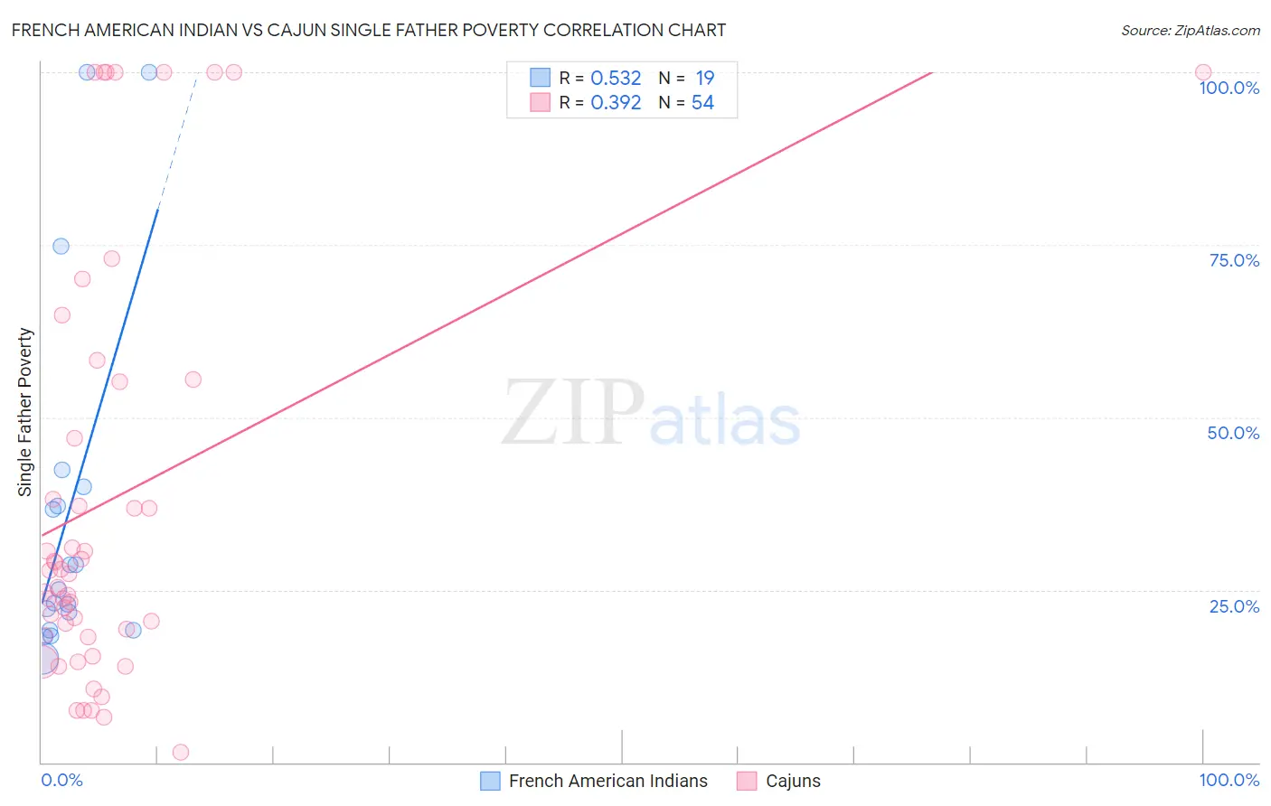 French American Indian vs Cajun Single Father Poverty