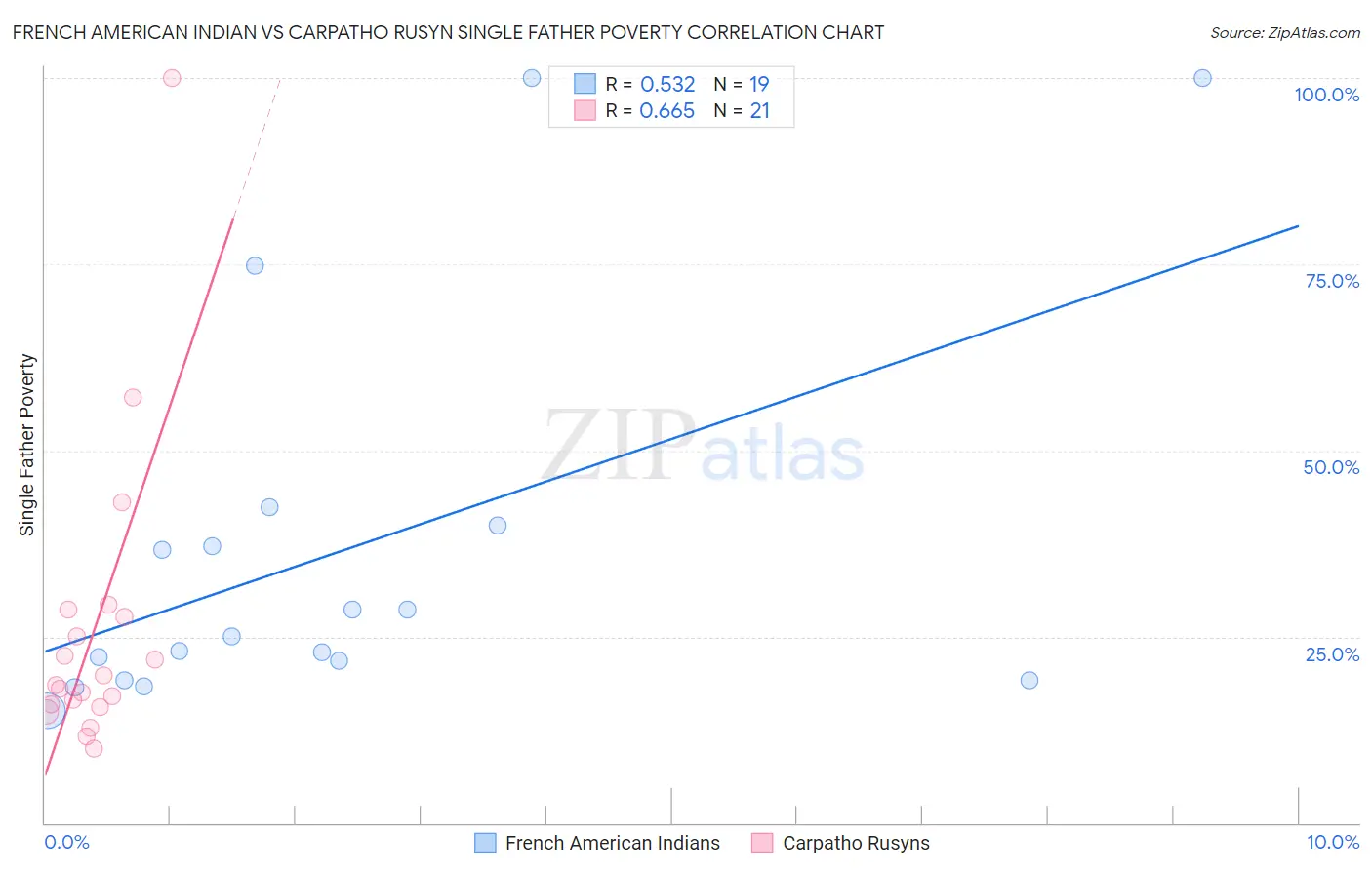 French American Indian vs Carpatho Rusyn Single Father Poverty