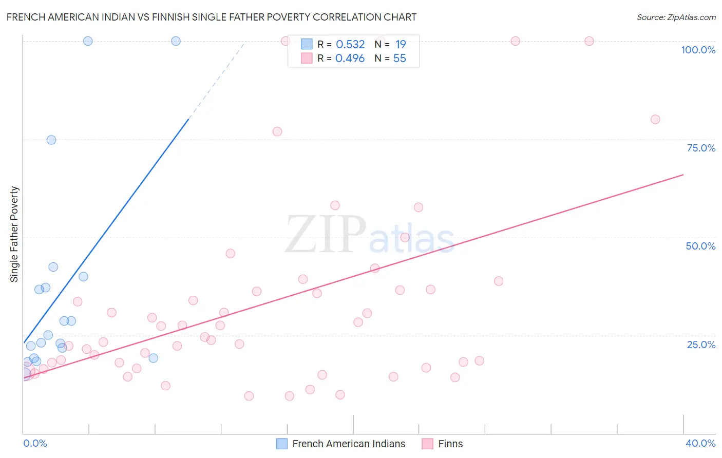 French American Indian vs Finnish Single Father Poverty