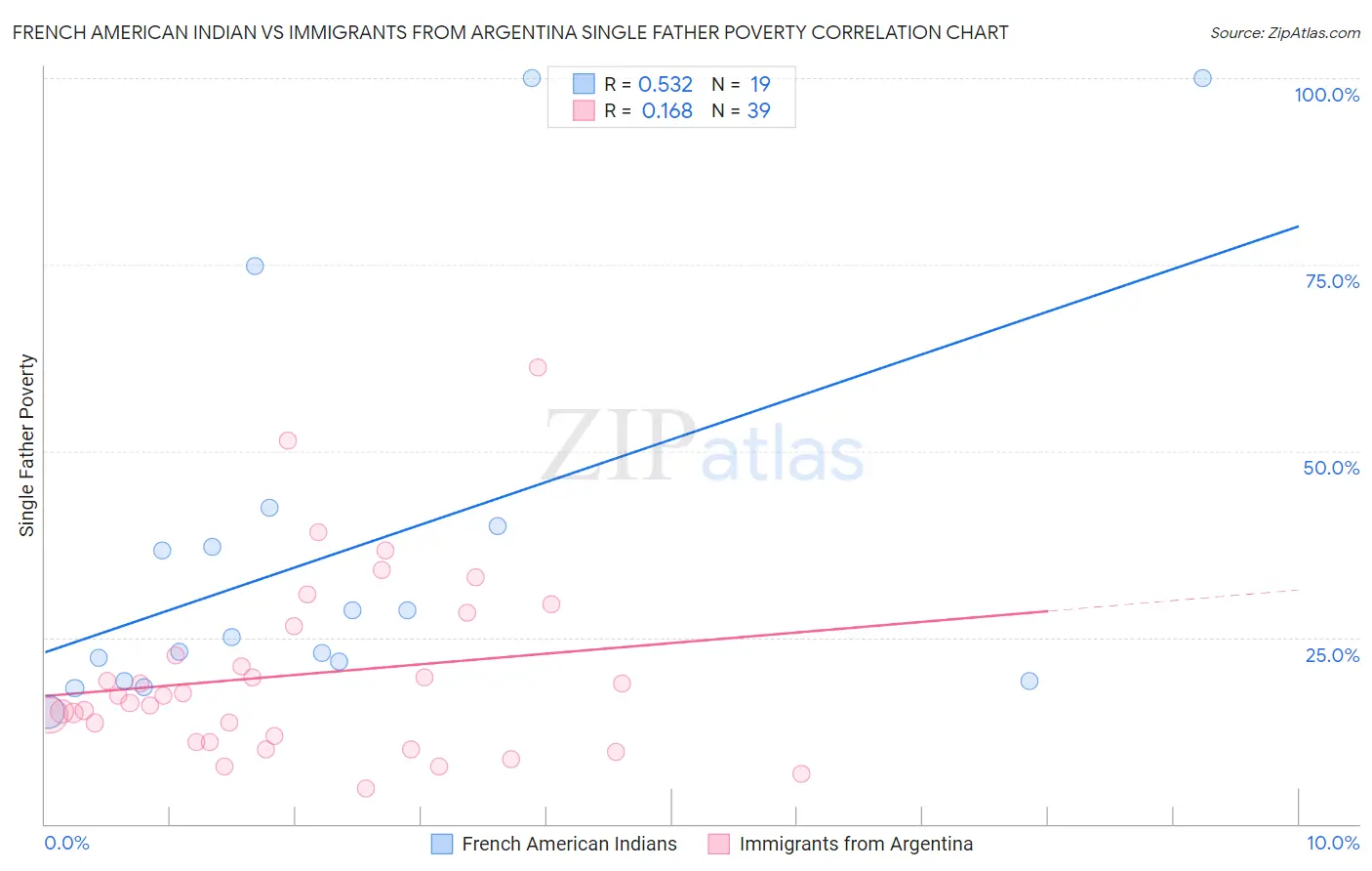 French American Indian vs Immigrants from Argentina Single Father Poverty