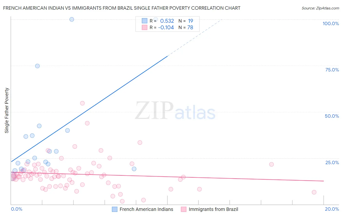 French American Indian vs Immigrants from Brazil Single Father Poverty