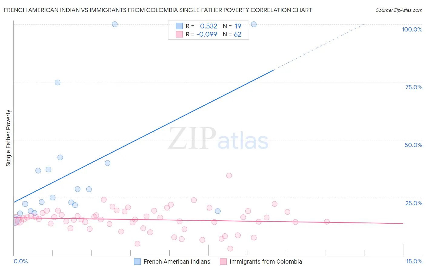 French American Indian vs Immigrants from Colombia Single Father Poverty