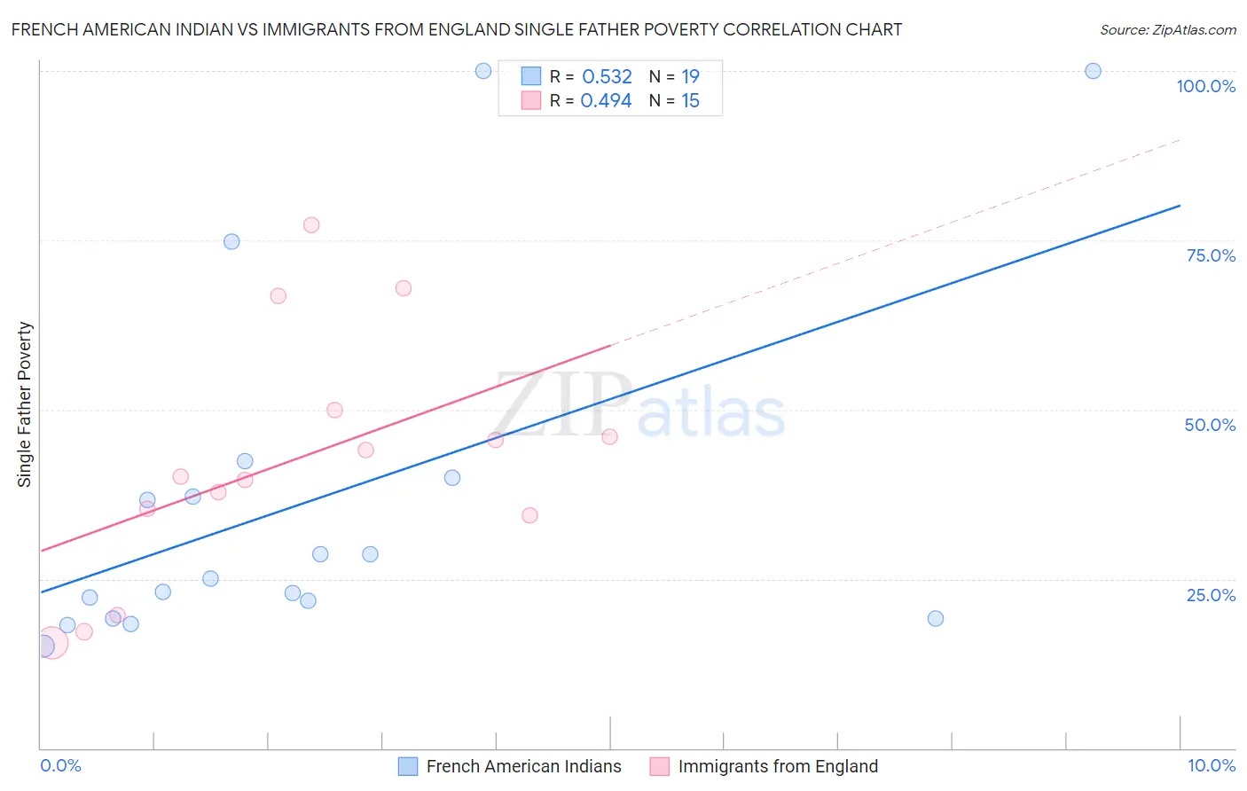 French American Indian vs Immigrants from England Single Father Poverty