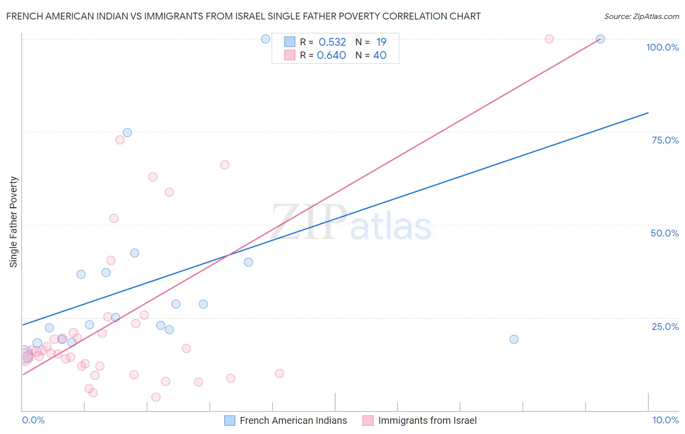 French American Indian vs Immigrants from Israel Single Father Poverty