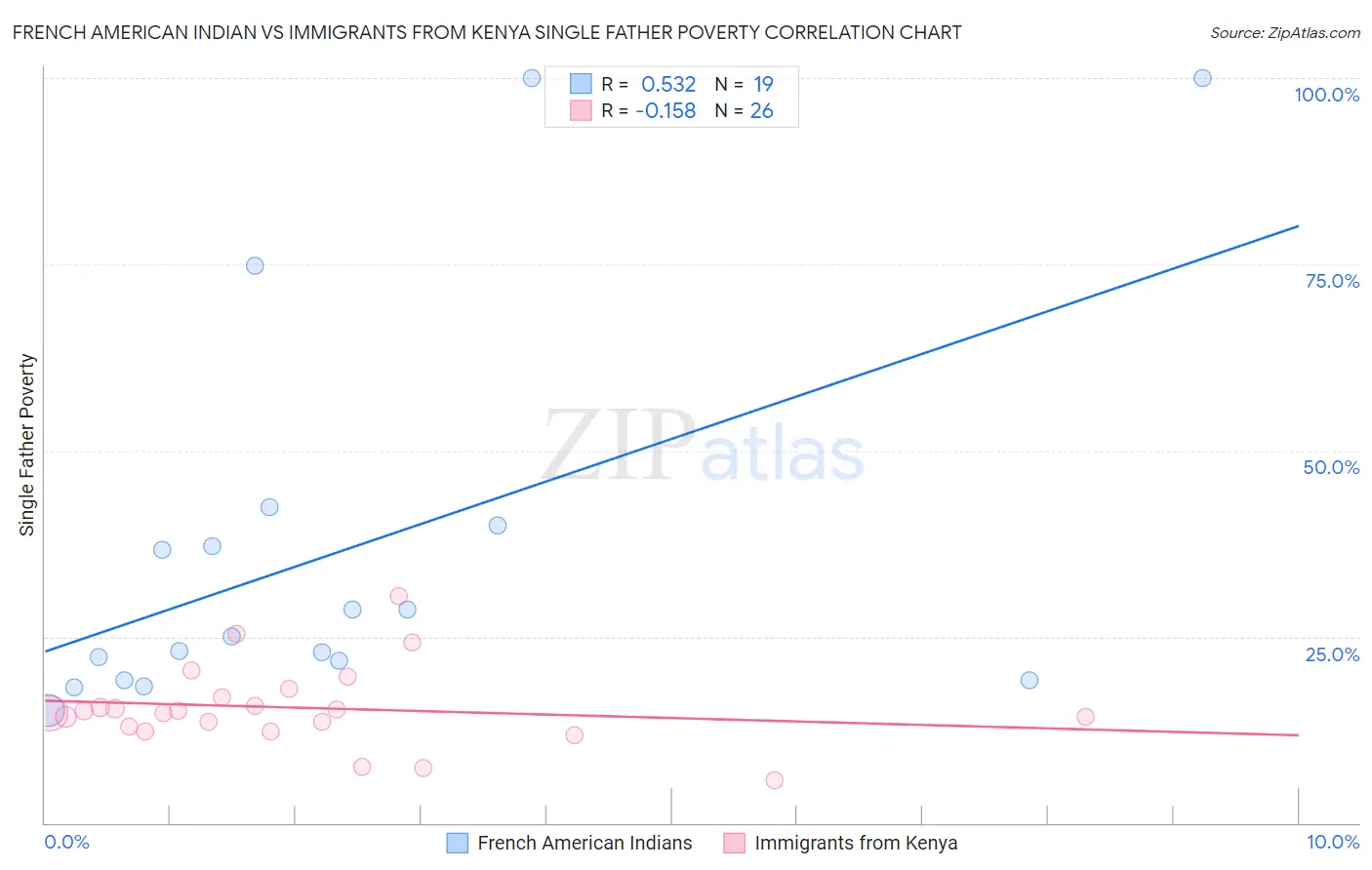 French American Indian vs Immigrants from Kenya Single Father Poverty