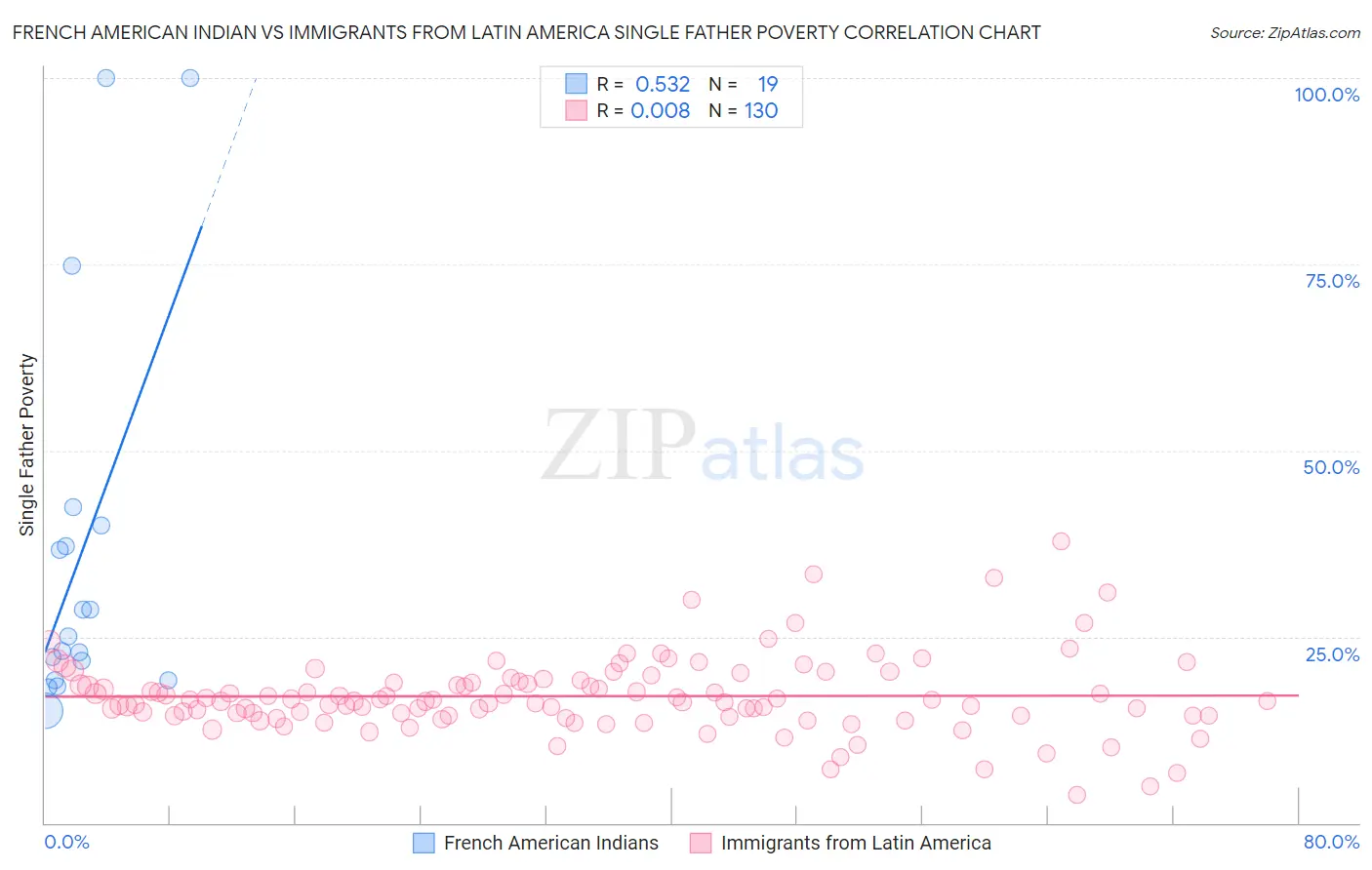 French American Indian vs Immigrants from Latin America Single Father Poverty