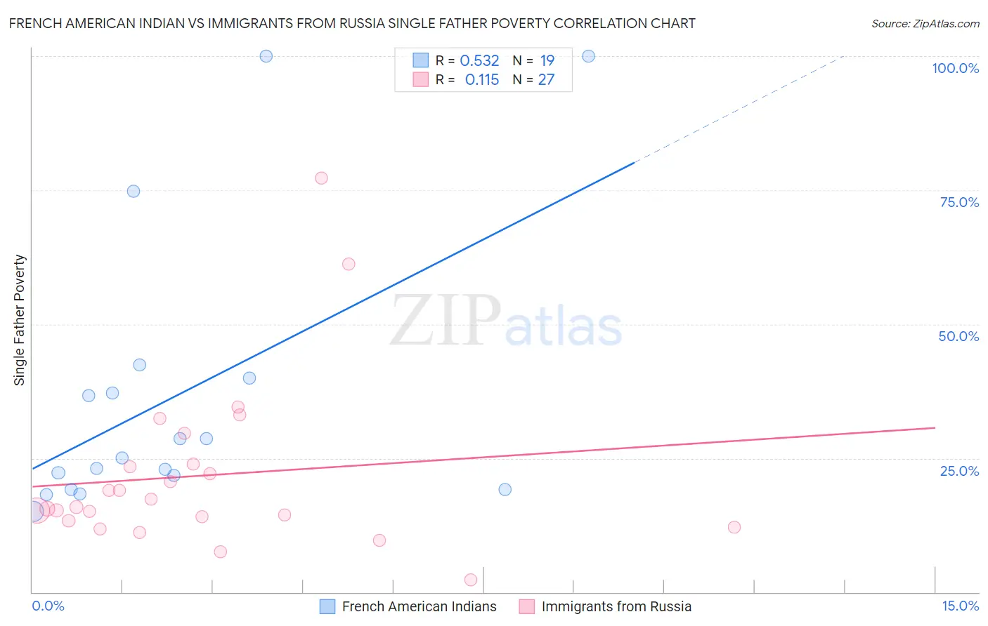 French American Indian vs Immigrants from Russia Single Father Poverty