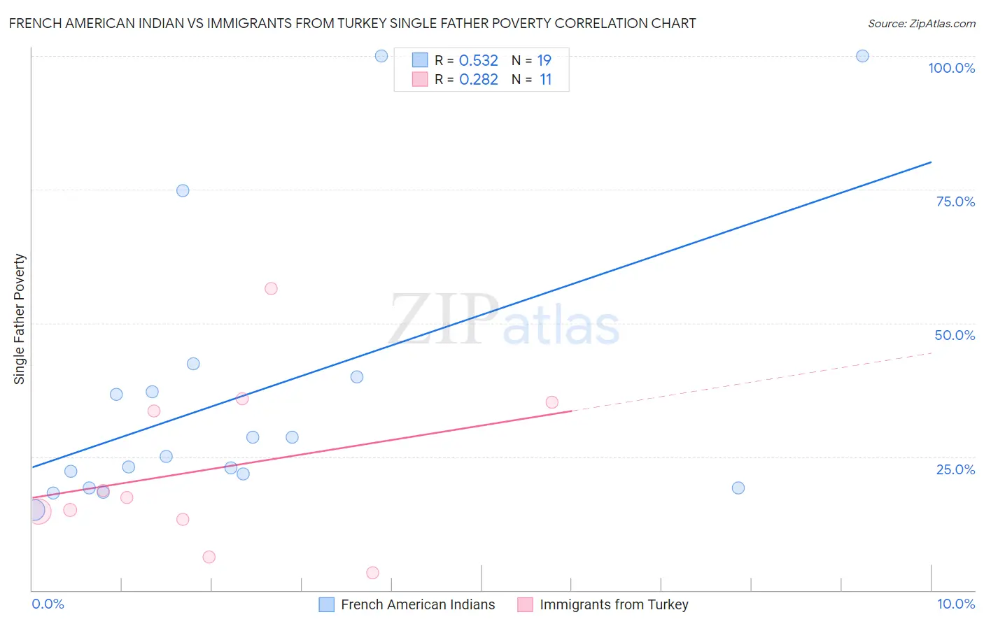 French American Indian vs Immigrants from Turkey Single Father Poverty