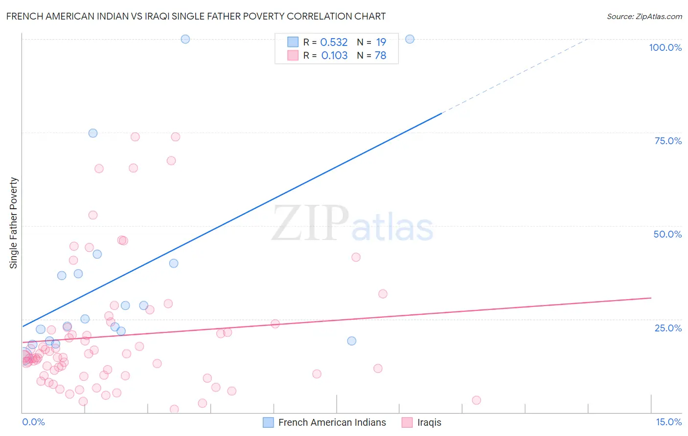 French American Indian vs Iraqi Single Father Poverty